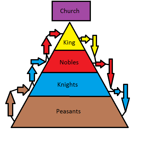 feudalism pyramid 6 tiers